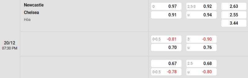 Tỷ lệ kèo trận đấu Newcastle vs Chelsea